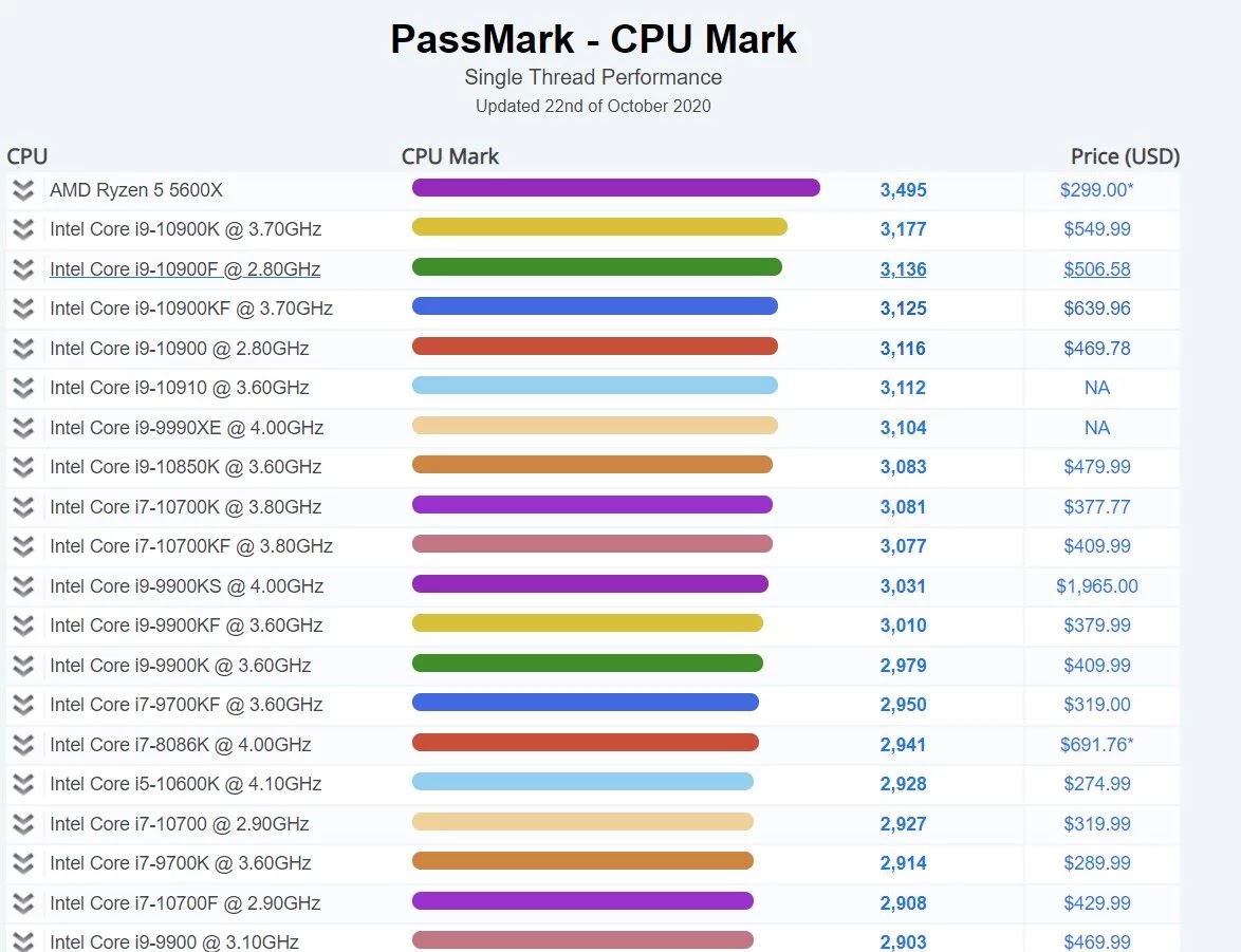 Comparing Leaked Pass Mark Score Of Ryzen 5 5600x Against 3600x 3600xt 3700x k Pc Seekers Comparing Leaked Pass Mark Score Of Ryzen 5 5600x Against 3600x 3600xt 3700x k Pc Seekers