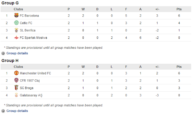 Kedudukan Pasukan Dalam Kumpulan UEFA Champions League 3 Oktober 2012