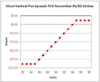 Freeport Short Vertical Put Spread chart