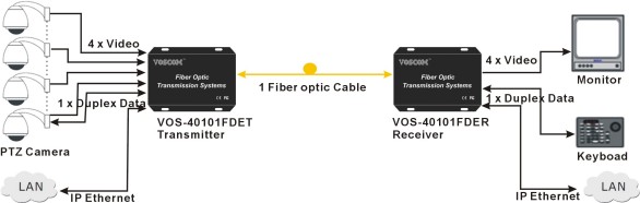 Truyền video, data và Ethernet qua cáp quang