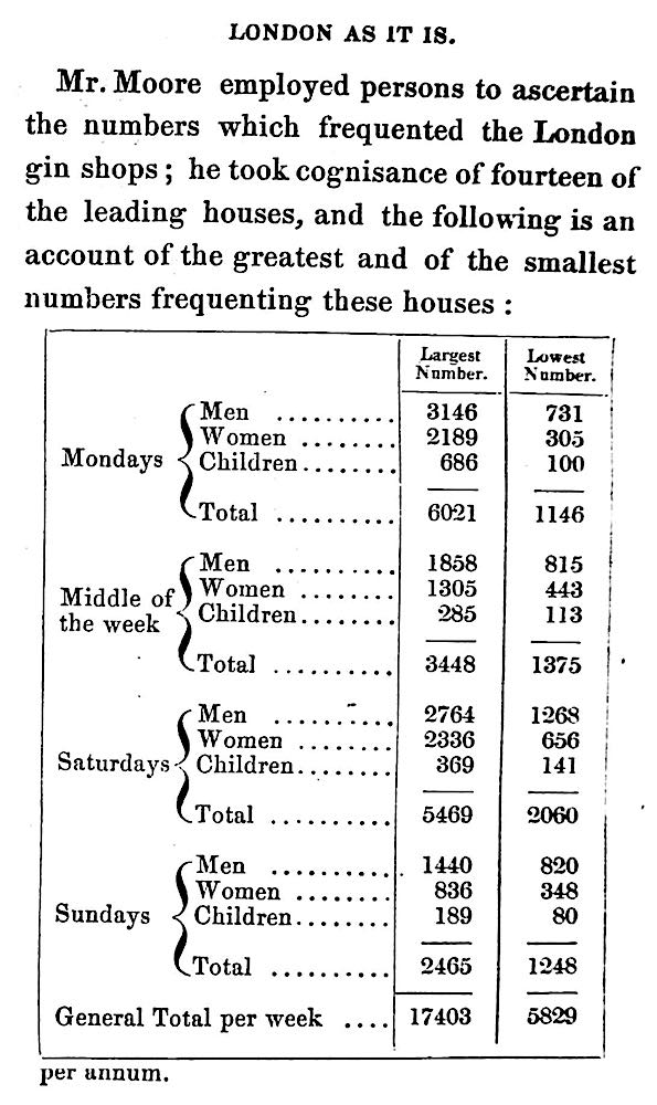 London as it Is 1832, children's gin statistics