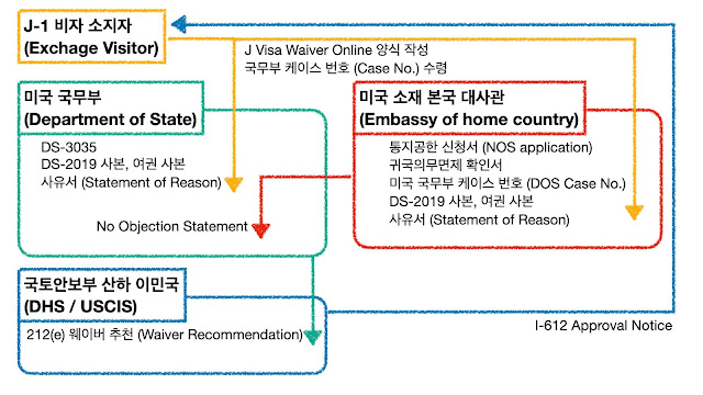 flow chart of J-1 waiver application based on No Objection Statement
