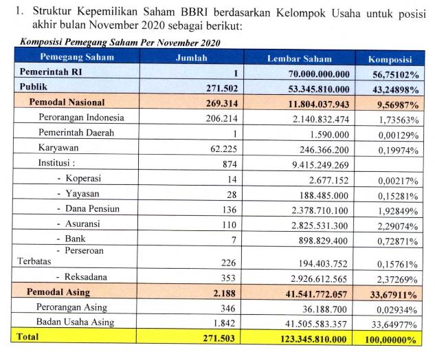 Struktur kepemilikan saham BBRI per November 2020