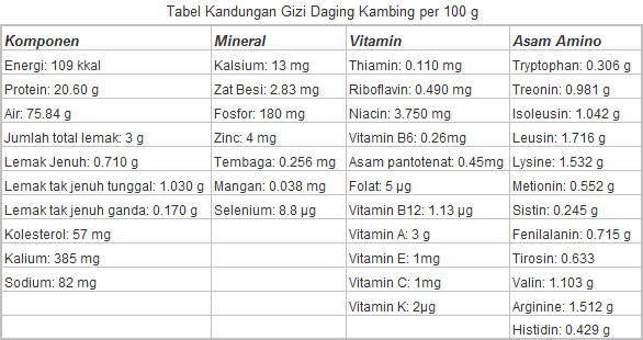 Manfaat daging kambing bagi kesehatan tubuh