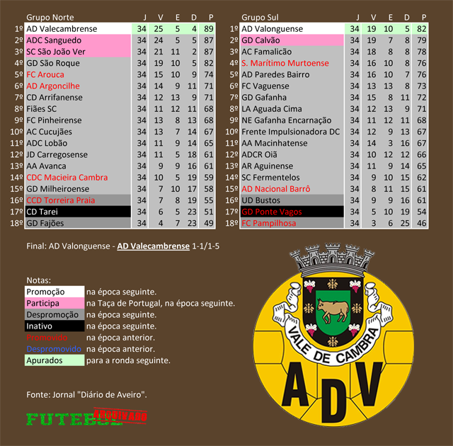 classificação campeonato regional distrital associação futebol aveiro 1988 valecambrense