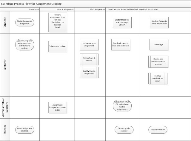 Swim Lane Process Flow Chart