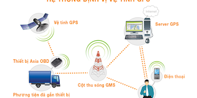 Cấu tạo và chức năng của thiết bị GPS