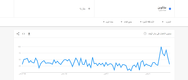 طلبات البحث عن "عملة البيتكوين" في الدول العربية؛ بيانات مؤشرات جوجل