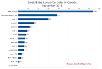 Canada September 2012 small luxury car sales chart