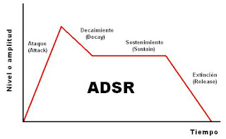 Envolvente ADSR