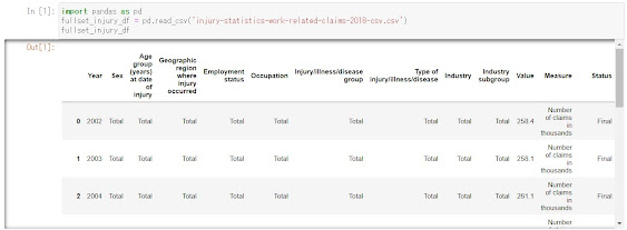 Line 1:  import pandas as pd. Line 2: fullset_injury_df = pd.read_csv('injury-statistics-work-related-claims-2018-csv.csv').  Line 3: fullset_injury_df