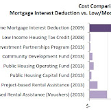 Mortgage Interest Deduction