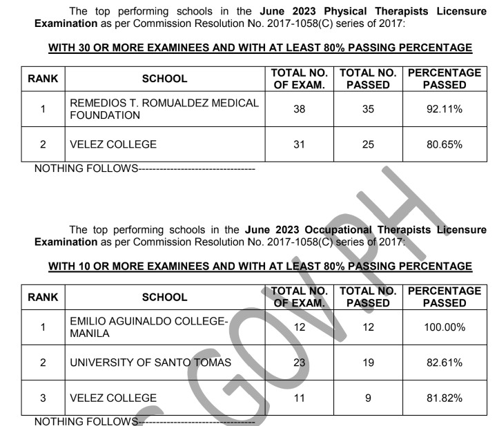 Performance of schools: June 2023 Physical, Occupational Therapist board exam results