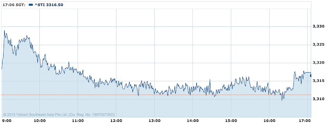 The Straits Times Index (STI) Intraday Chart 2015-07-14 http://sgshareinvestor.blogspot.com