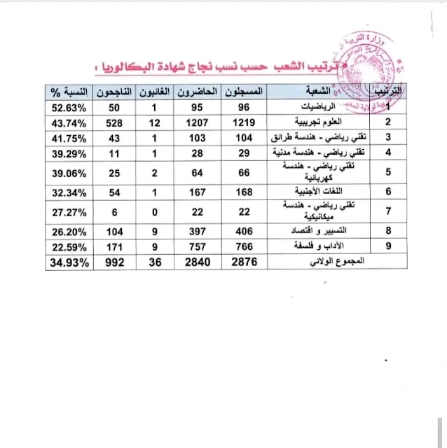 34.93 بالمئة هي نسبة النجاح في شهادة البكالوريا بالمغير