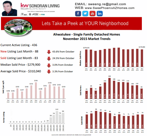 Ahwatukee AZ November 2015 Housing Market Update