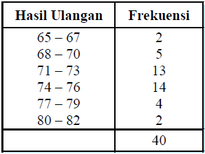 Statistika : Penyajian Data - Konsep Matematika (KoMa)