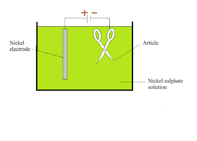 Electrolysis Electroplating of an article Nickel sulphate