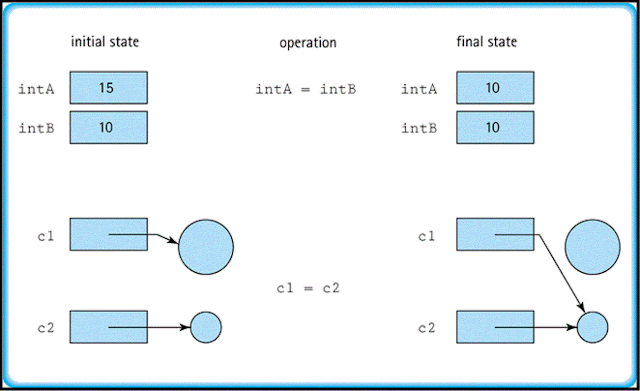  There are 2 types of variables inward Java Difference betwixt Primitive in addition to Reference variable inward Java