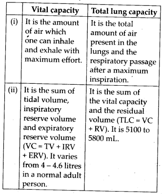 Solutions Class 11 Biology Chapter -17 (Breathing and Exchange of Gases)