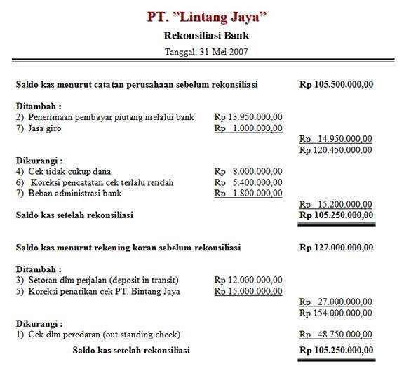 Contoh Soal Jurnal Penyesuaian Dan Cara Penyelesaiannya 