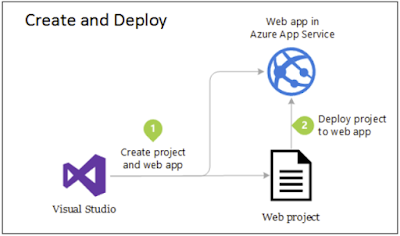 Application deployment in Web App