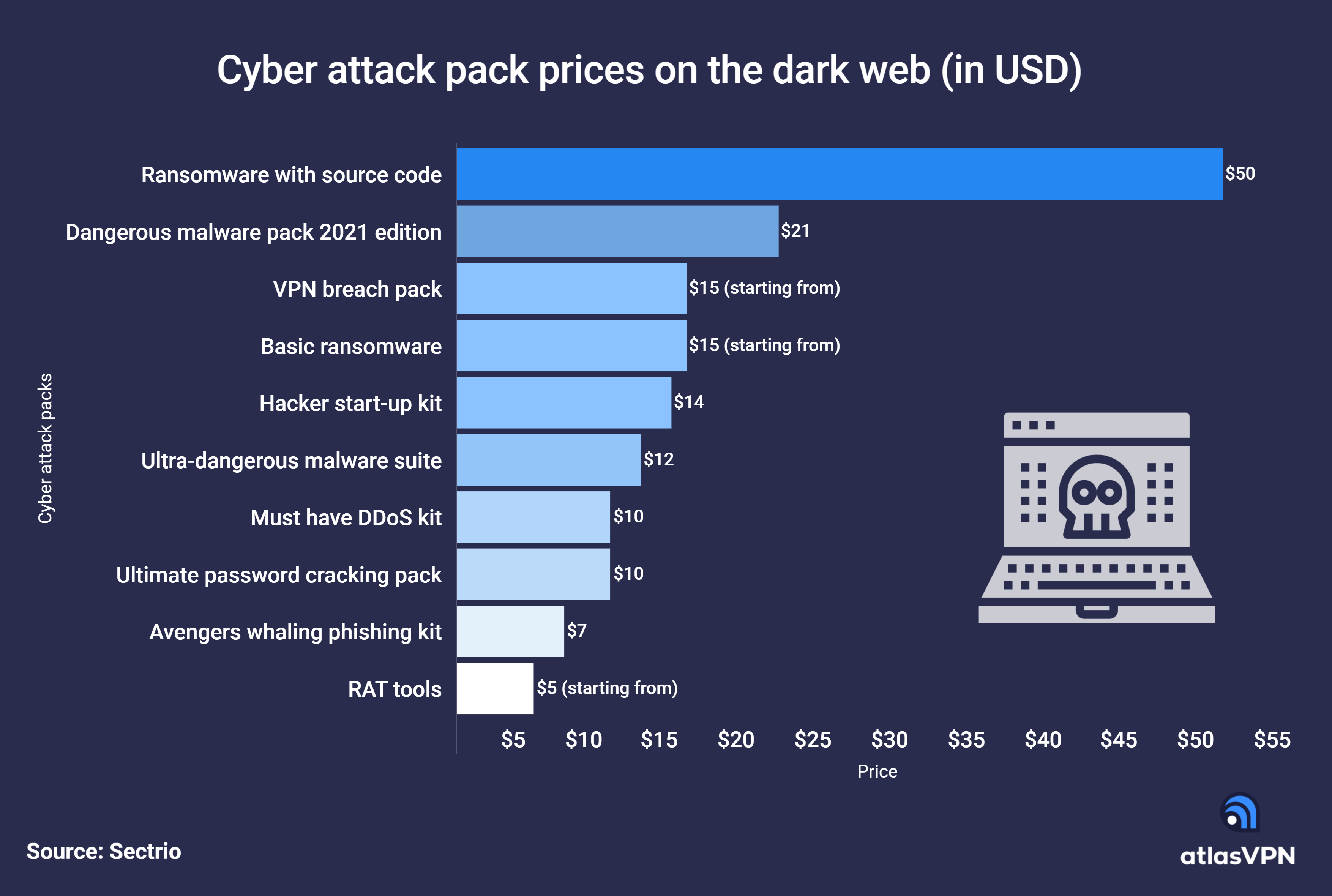 The dark attack