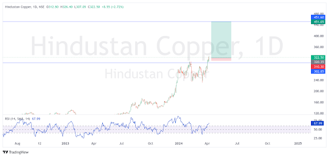 Swing Trading Stocks: Week of 08 April 2024