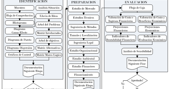 Etapas De Preparacion Y Evaluacion De Proyectos Ruben Apaza