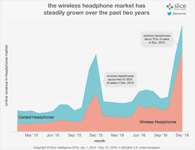 " the wireless headphone market vs corded earphone market"