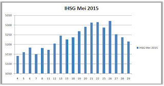 IHSG Mei 2015