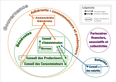 Organigramme de l'association Pays'en Ville