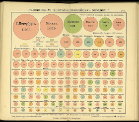 Сравнительная величина важнейших городов, Статистический атлас России А.Ф. Маркса, приложение 10, Санкт-Петербург, 1907 год.