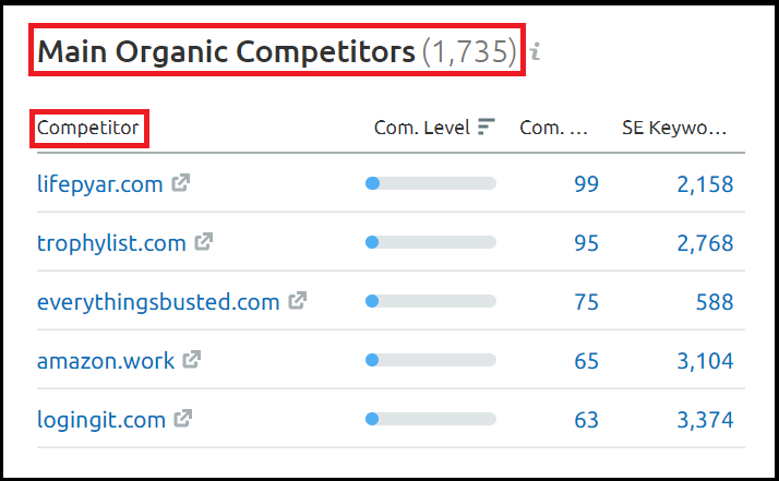 Main Organic Competitors On SEMrush