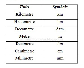 Mathematics Formulas And Theorems Easy Way Of Conversion Of Units