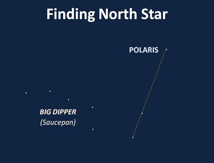 FindNorth