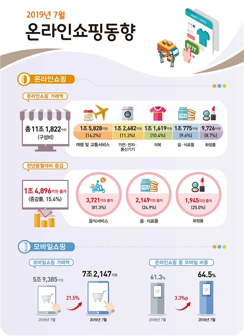 2019년 7월 온라인쇼핑 거래액은 11조 1,822억원 전년동월대비 15.4% 증가