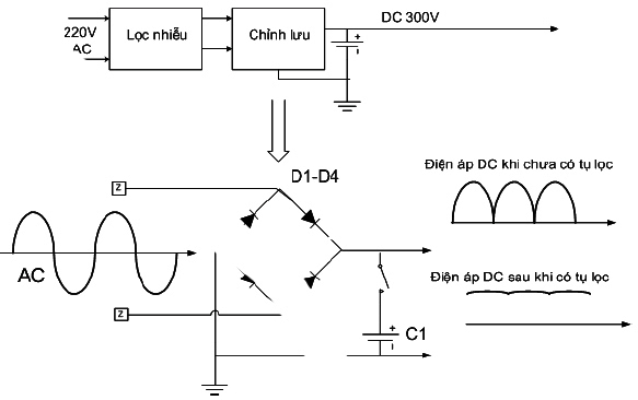 Hình 6 - Cầu đi ốt chỉnh lưu hai nửa chu kỳ điện áp, khi chưa có tụ thì điện áp DC đầu ra có dạng nhấp nhô, khi có tụ thì điện áp DC được lọc thành điện áp phẳng.