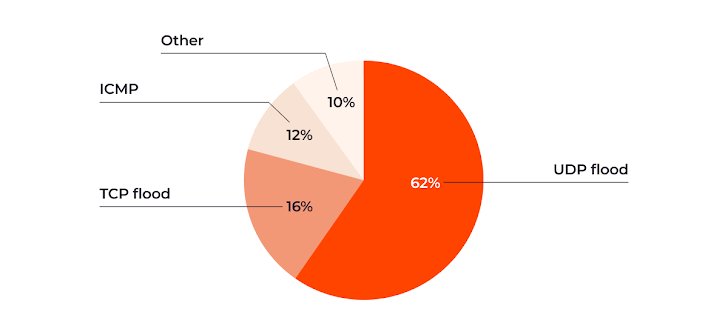 Pie chart showing DDoS attack types with UDP flood taking 62%, TCP 16%, ICMP 12%, and other 10%