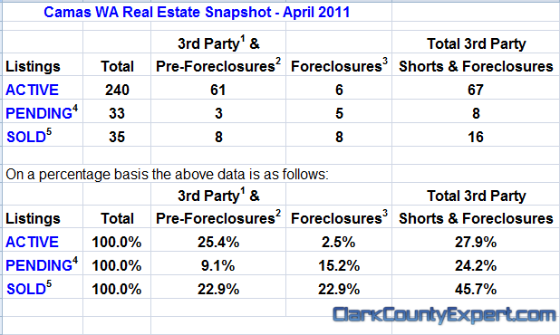 Camas WA Real Estate Market Report, including Camas USA Zip Code 98607 for April 2011 by John Slocum of REMAX Vancouver WA