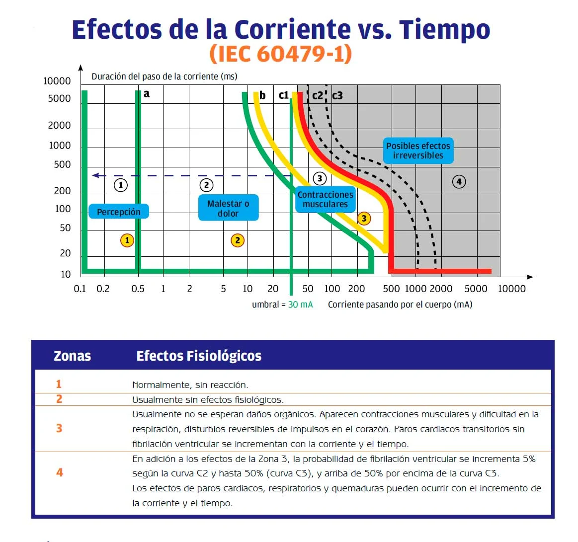 Efectos de la corriente vs tiempo - Instalaciones eléctricas residenciales