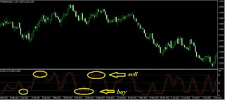 Cara mudah Analisa dengan Stochastic Oscilator