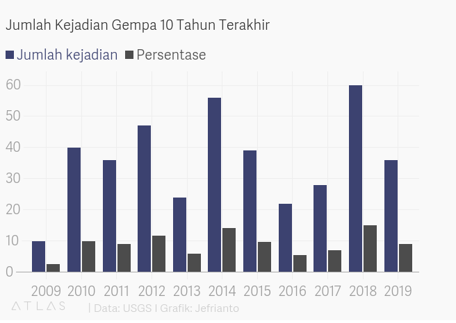 Jumlah Kejadian Gempa Palu 10 Tahun Terakhir