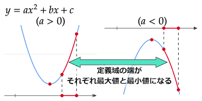 定義域内に頂点のx座標を含まないとき