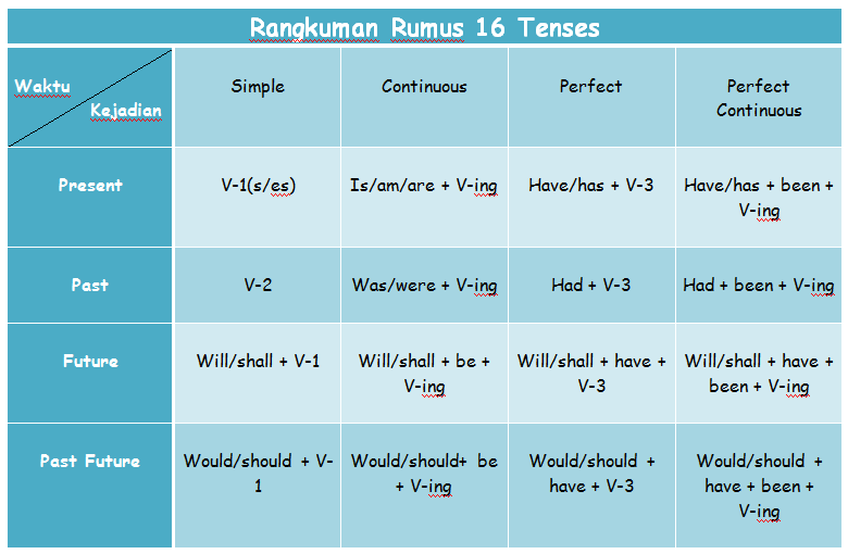 16 Tenses In English Grammar CINEMAS 93