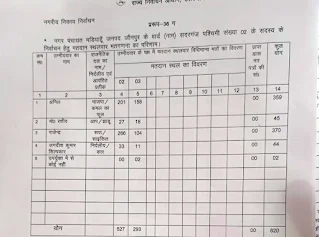 Mariahu Nikay Chunav Result 2023 Live Updates | मड़ियाहूं नगर पंचायत में वार्ड वार देखें प्रत्याशियों के मतगणना का हाल| #NayaSaveraNetwork