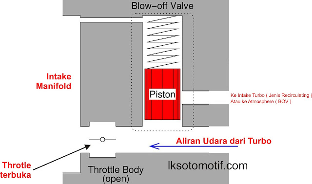 cara kerja blow up valve turbo saat throtle terbuka penuh