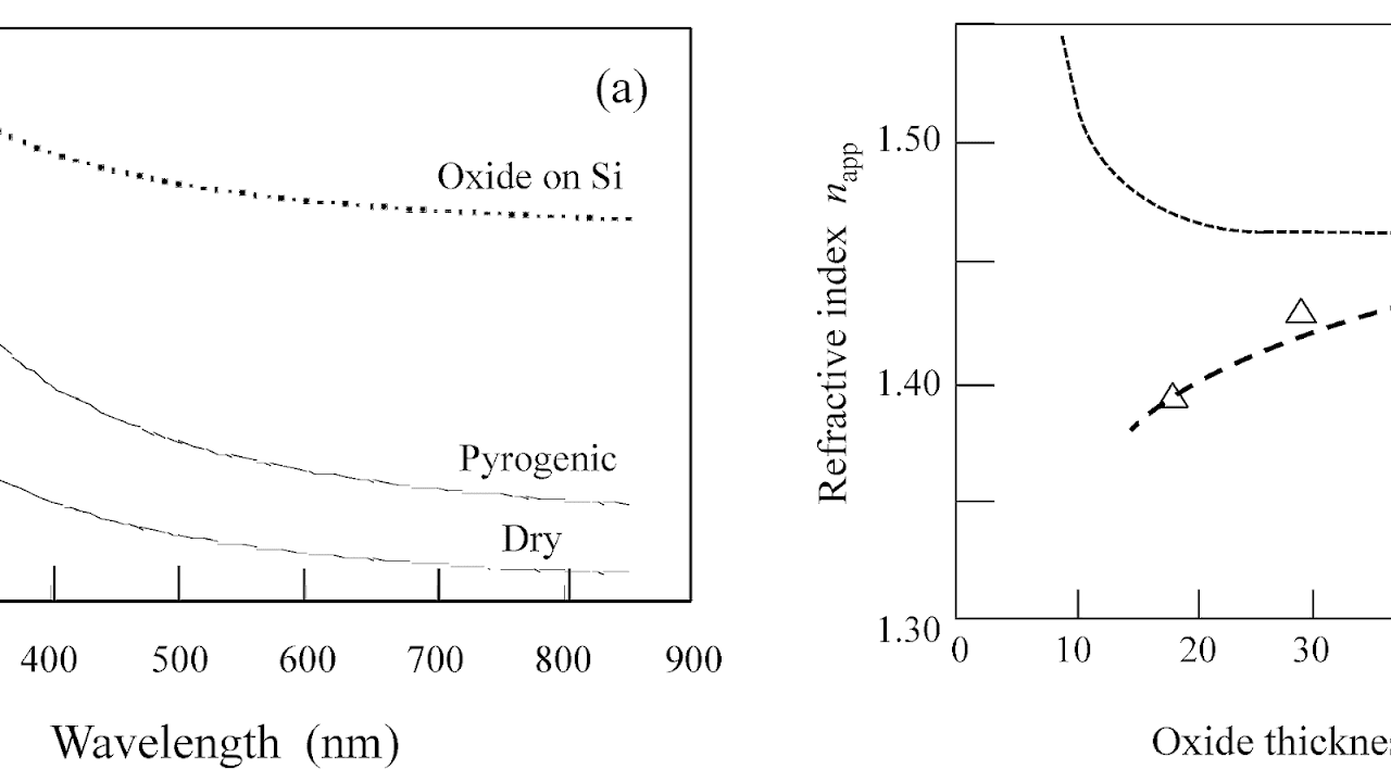 Index Of Refraction Wavelength Dependence