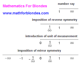 Number line. Number ray. Mathematics For Blondes.