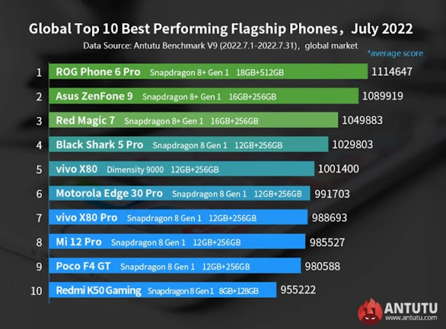 هذه هي أقوى 10 هواتف أندرويد في العالم الآن AnTuTu تنشر تصنيفها لشهر يوليو